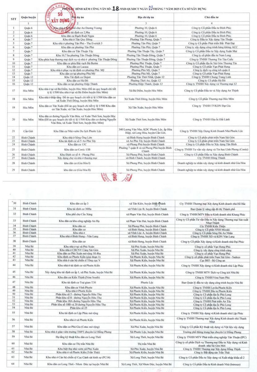 Danh sách chi tiết 112 dự án ở TPHCM được miễn giấy phép xây dựng