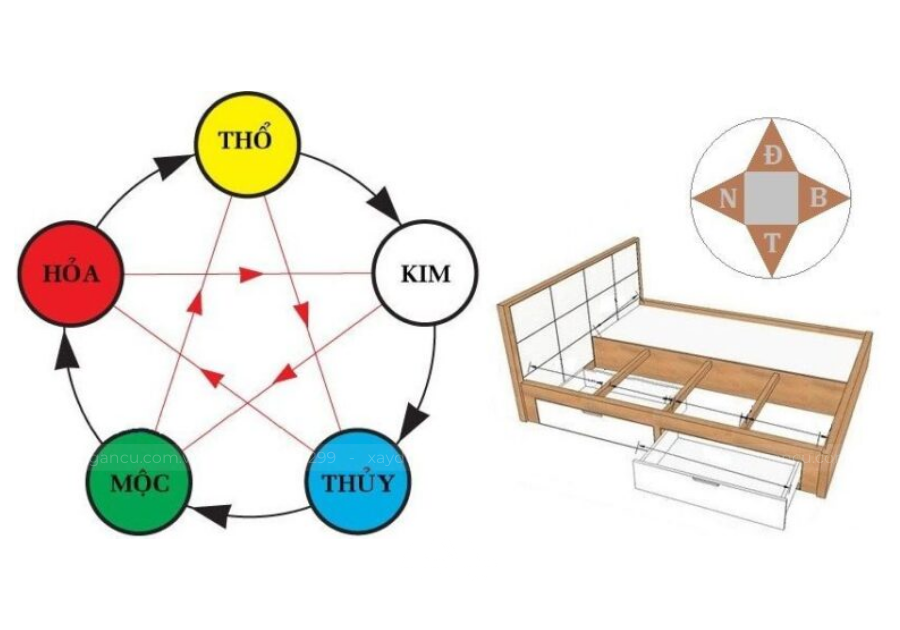 Hướng giường ngủ là tính theo đầu hay chân giường?